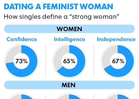 Do Feminist Women Struggle More with Dating Men? A Closer Look