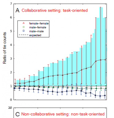 Gender’s Echo: Tales of Social Influence