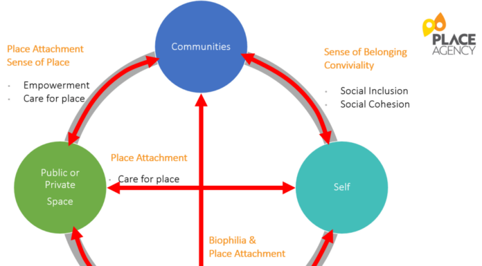 Placemaking Definition in AP Human Geography: Why It Matters