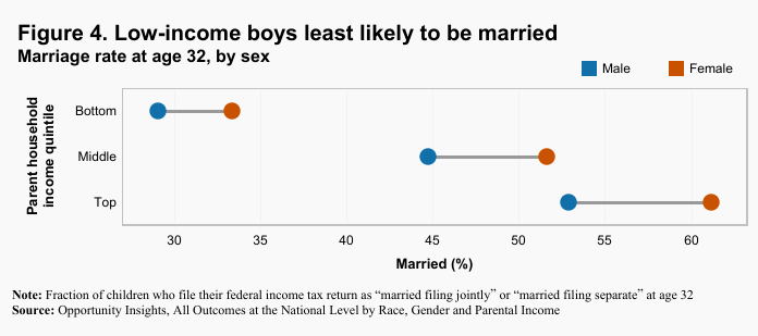 Are Poor Men More Misogynist Than Middle-Class Men?
