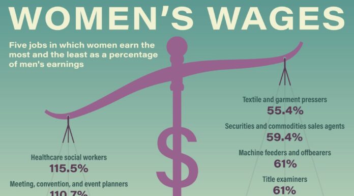 Is There Really a Gender Pay Gap? If So Why?