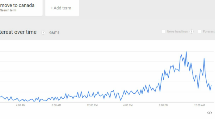Move To Canada Google Search Spikes During Super Tuesday Top 5 Reasons To Head North