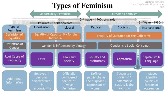 Discover the 4 Types of Feminism and Their Impact on Society