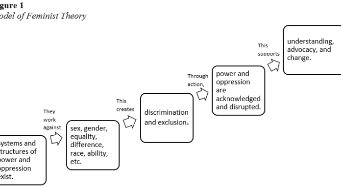 The Core Argument of Feminist Theory: Challenging Gender Power Structures