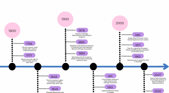 How the Womens Movement Achieved Success: Key Milestones