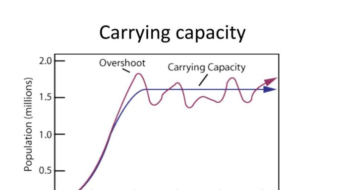AP Human Geo: Capacity Limit or Human Hubris?