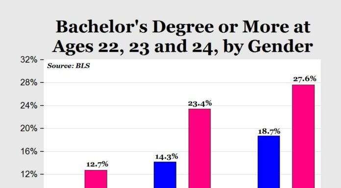 Do Men Care That Fewer Men Are Going to College? The Growing Gender Gap
