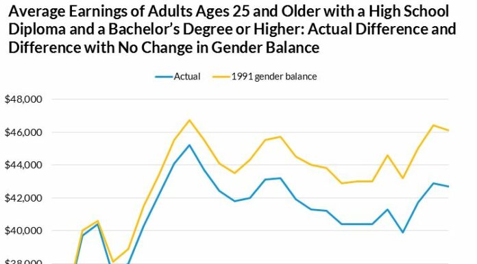 How the College Gender Gap Could Reshape the Economy