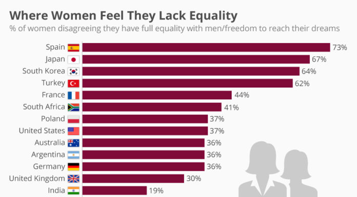 Countries Without Feminism: Where Gender Equality Still Struggles