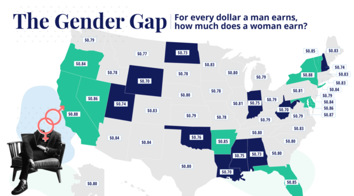 Study: Southern States See Widest Gender Pay Gaps in the Nation