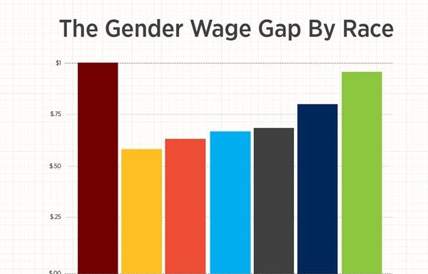 The Wage Gap Myth: Why Do Feminists Still Believe It Exists?