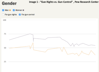 Gender Gap on Gun Control May Give Gore Electoral Edge