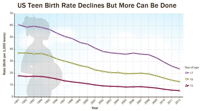 Teen Birth Rate at All-Time Low Thanks to Better Birth Control Access
