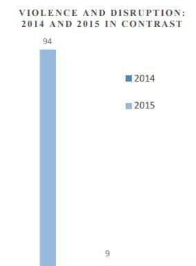 FMF Survey Shows Spike in Violence and Threats Against Abortion Providers