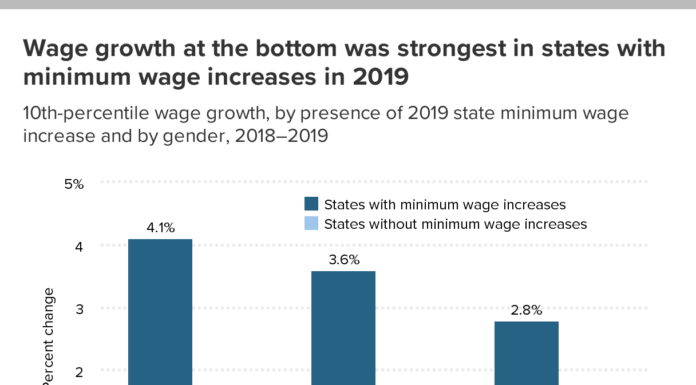 Poll Shows Strong Support for Minimum Wage Increase: The Economic Impact on Women