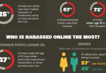 New Poll Reveals Widespread Online Harassment of Women
