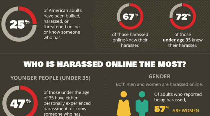 New Poll Reveals Widespread Online Harassment of Women