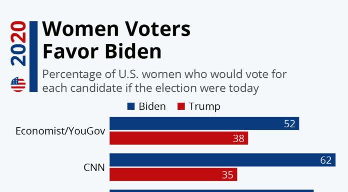 Poll Shows Women Favor Democrats: Insights Into the Political Shift