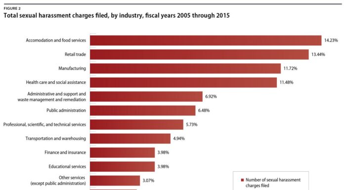 Sexual Harassment Claims Increase Dramatically: What’s Behind the Surge in Reports?