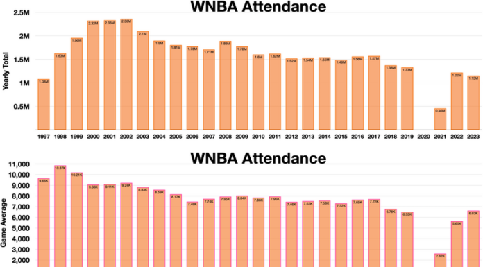 WNBA Launches with High Attendance and Media Buzz
