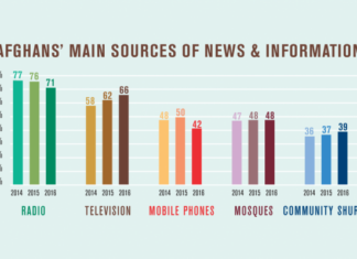 Afghan Public Opinion Survey Reveals Hesitations—and Hopes for the Future