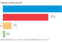 Strong Gender Gap Boosts Hillary Clinton in New York Senate Race