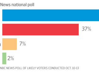 Strong Gender Gap Boosts Hillary Clinton in New York Senate Race