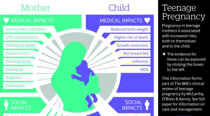 Teen Pregnancy Rates Rise: Understanding the Causes and Consequences