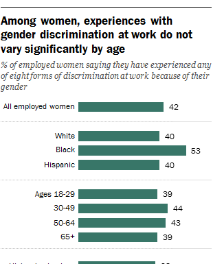 U.S. Women Still Face Workplace Discrimination: The Latest Data
