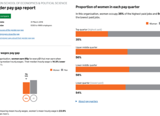UK Businesses Now Required to Report Gender Pay Gaps