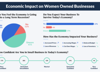 Number of Female-Owned Businesses Soaring: Women’s Entrepreneurial Success on the Rise