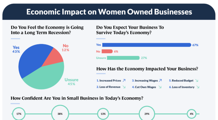 Number of Female-Owned Businesses Soaring: Women’s Entrepreneurial Success on the Rise
