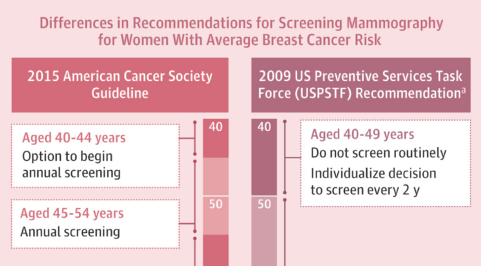 American Cancer Society Urges Yearly Mammograms for Women in Their Forties: A Life-Saving Recommendation