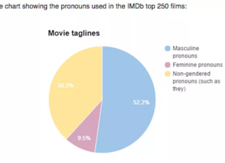 Largest Gender in Film Study Exposes Deep-Seated Sexism in Media Industry