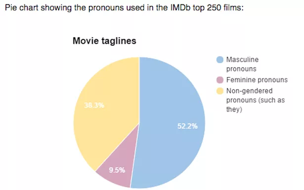 Largest Gender in Film Study Exposes Deep-Seated Sexism in Media Industry