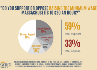 Massachusetts Senate Votes to Raise Minimum Wage—What It Means for Women