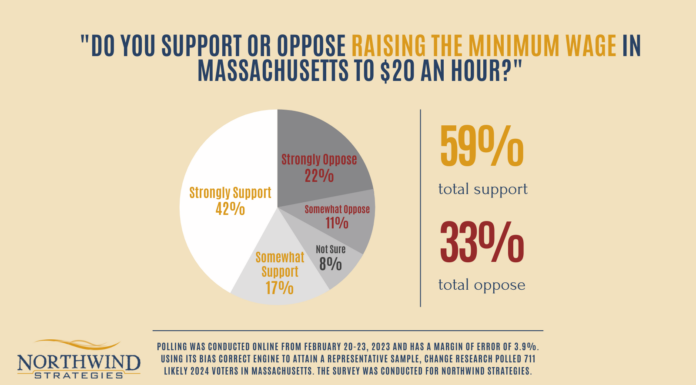 Massachusetts Senate Votes to Raise Minimum Wage—What It Means for Women