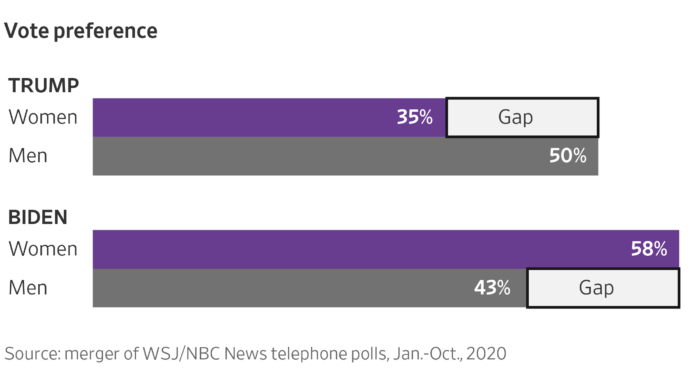 Poll Shows Women Favor Democrats: Analyzing the Gender Gap in Politics