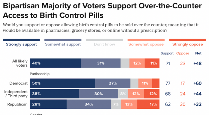 Poll Shows Strong Public Support for Affordable Birth Control Access