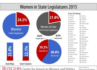 Report: Women Losing Representation in State Legislatures Across the US