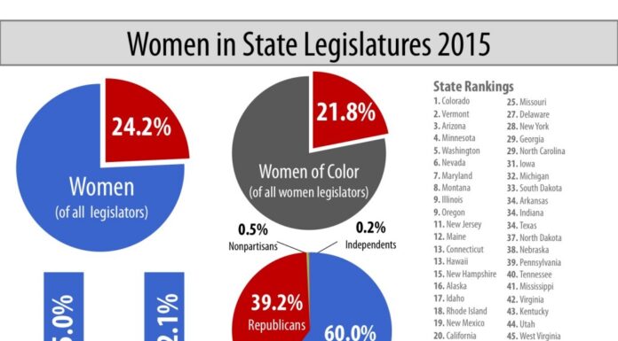 Report: Women Losing Representation in State Legislatures Across the US