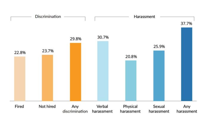 Study Finds LGBT Job Applicants Face Hiring Discrimination Nationwide