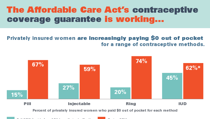 Obama Administration Clarifies ACA Birth Control Coverage After Policy Confusion