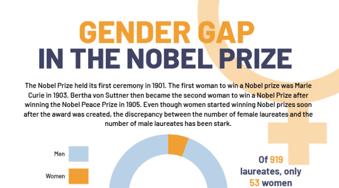 Gender Gap Still Wide for Women Competing for Nobel Science Prizes
