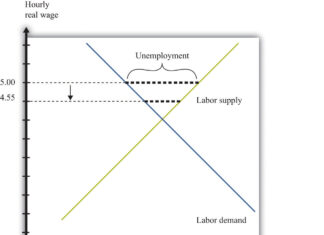 Minimum Wage Increase Would Affect Millions of Women: The Economic Impact