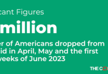 Study Finds Nearly 1 Million Americans Lost Medicaid Coverage