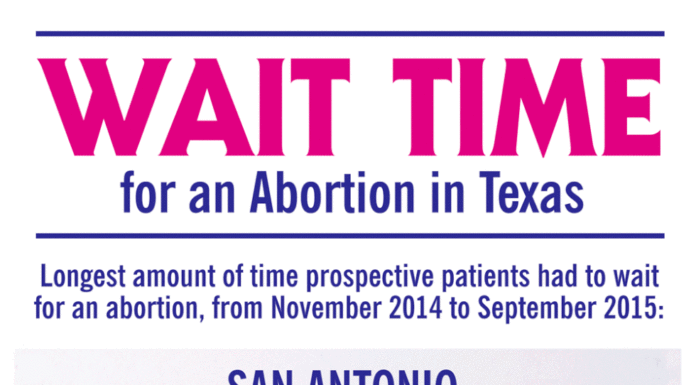 Texas Abortion Law HB2 Increases Wait Times Report Finds