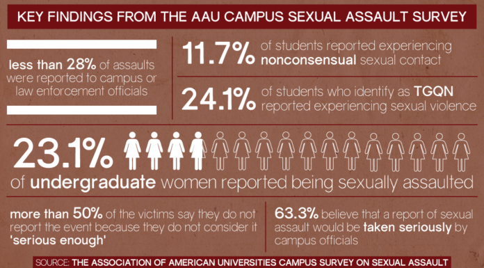 New Survey Confirms 1 in 5 College Women Experience Sexual Assault