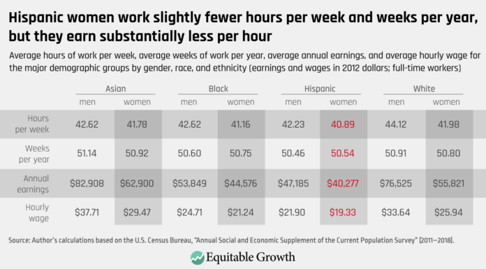 Gender Wage Gap Misleads: Latina & Black Women Face Bigger Inequality