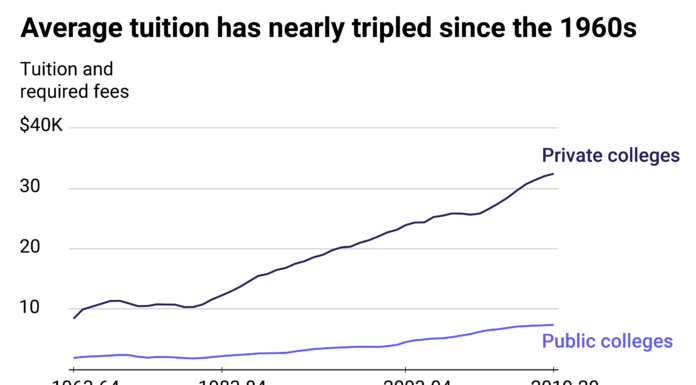 University Costs Soar 6%: Will Congress Cut Student Loans?